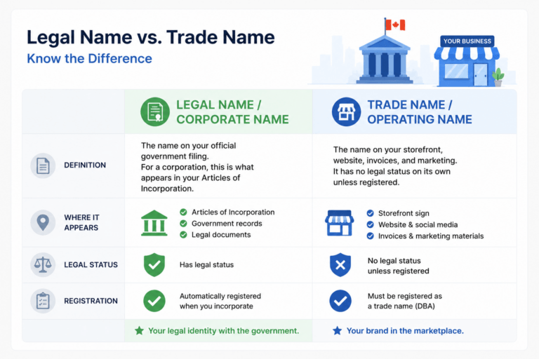Infographic comparing legal name versus trade name differences for Ontario businesses