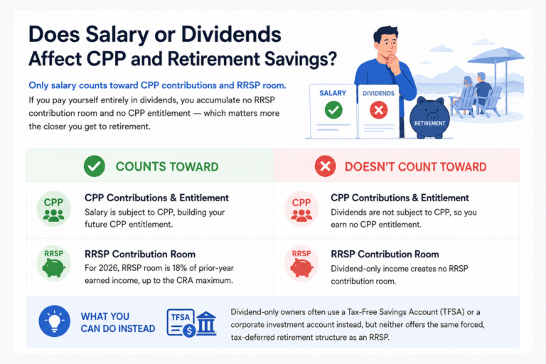 Infographic showing how salary versus dividends impacts CPP contributions and RRSP room in Canada